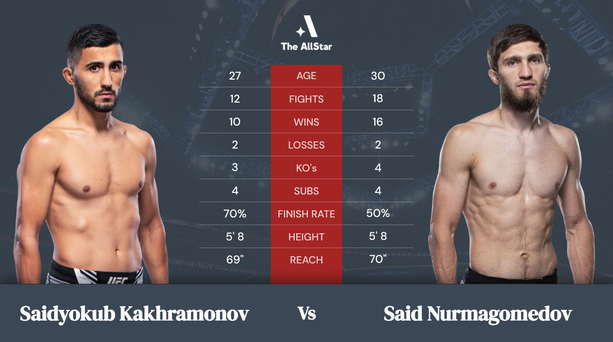 Tale of the tape: Saidyokub Kakhramonov vs Said Nurmagomedov