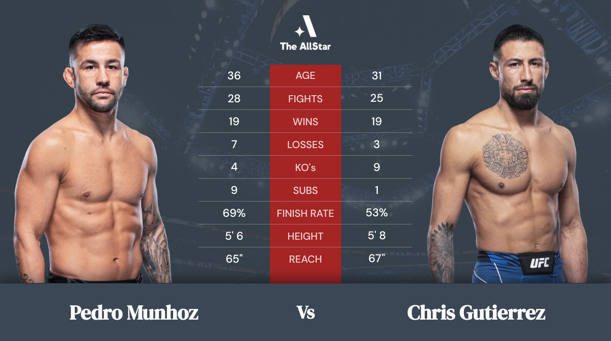 Tale of the tape: Pedro Munhoz vs Chris Gutierrez