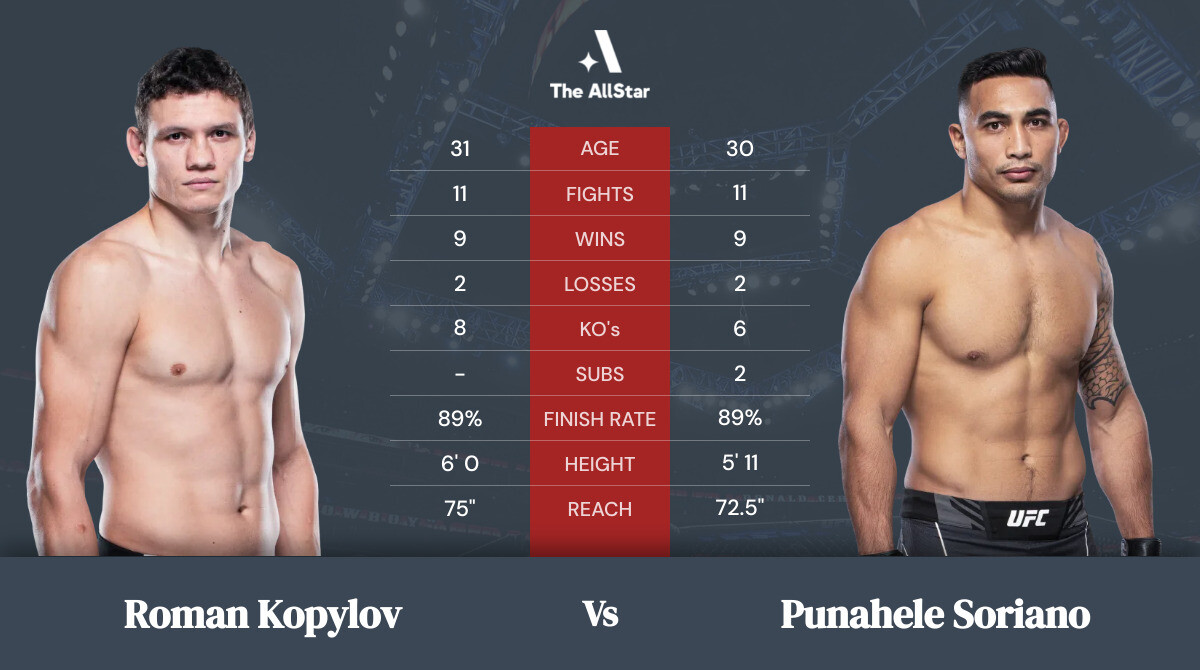 Tale of the tape: Roman Kopylov vs Punahele Soriano