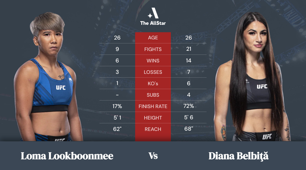 Tale of the tape: Loma Lookboonmee vs Diana Belbiţă