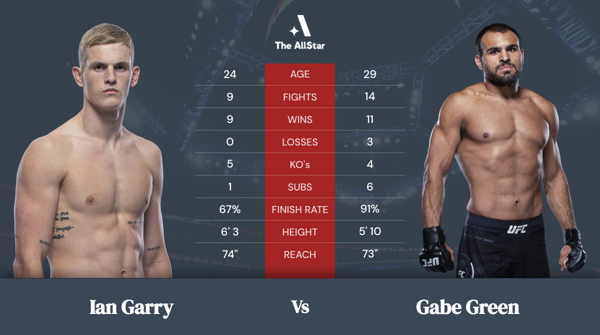 Tale of the tape: Ian Garry vs Gabe Green