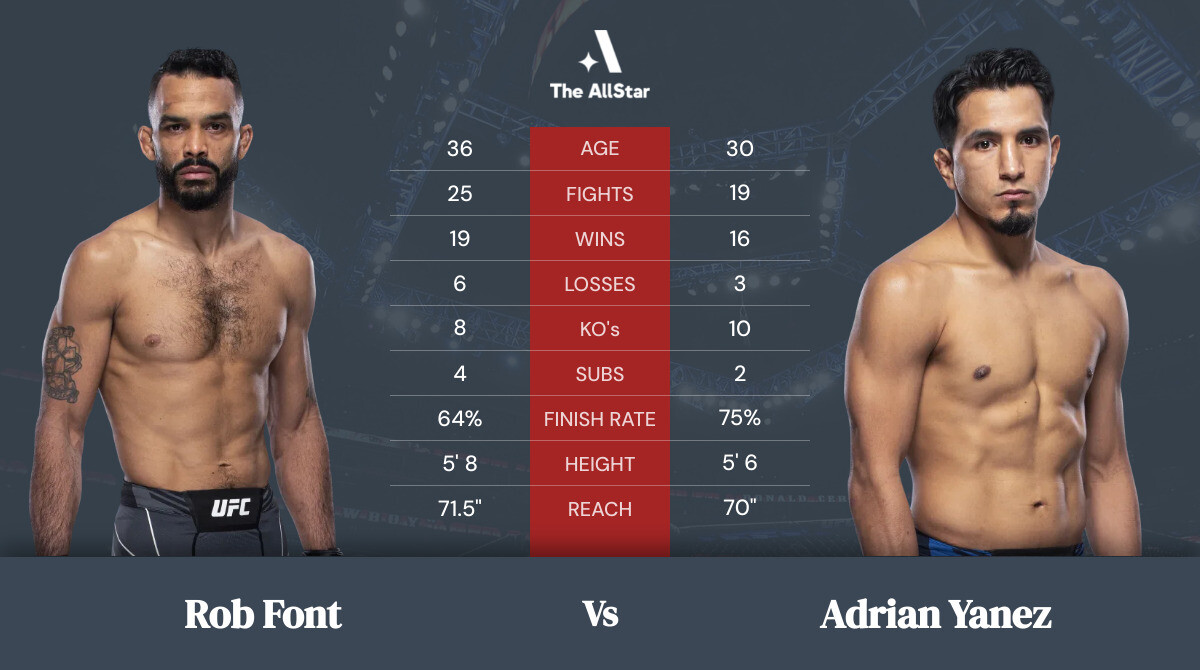 Tale of the tape: Rob Font vs Adrian Yanez