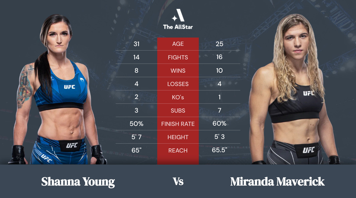 Tale of the tape: Shanna Young vs Miranda Maverick