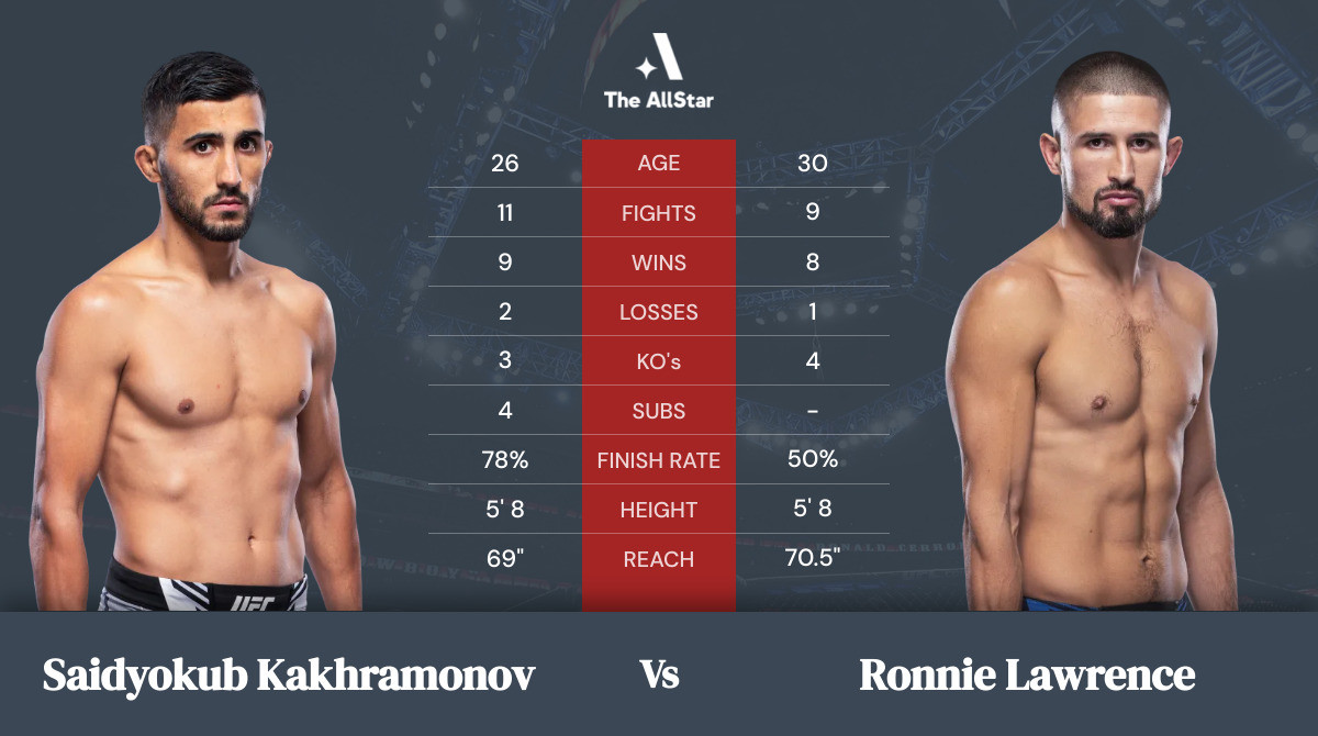 Tale of the tape: Saidyokub Kakhramonov vs Ronnie Lawrence
