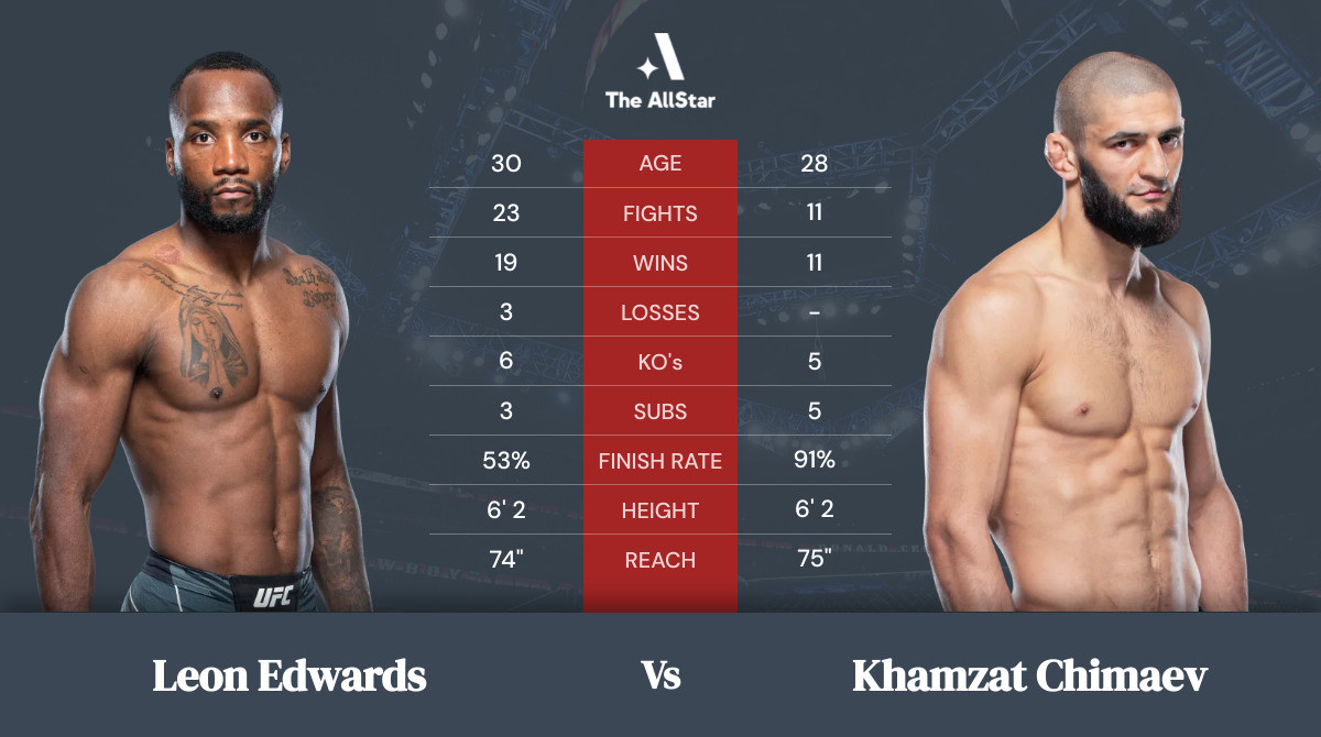 Tale of the tape: Leon Edwards vs Khamzat Chimaev