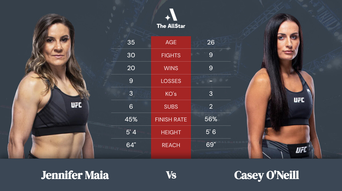 Tale of the tape: Jennifer Maia vs Casey O\'Neill
