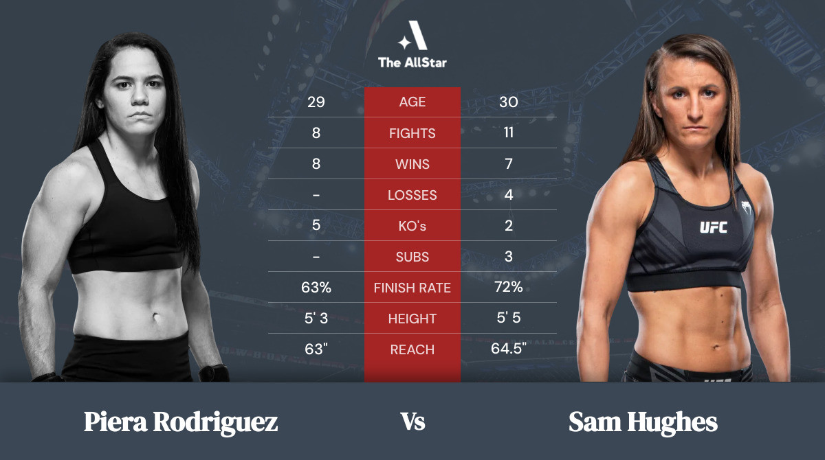 Tale of the tape: Piera Rodriguez vs Sam Hughes