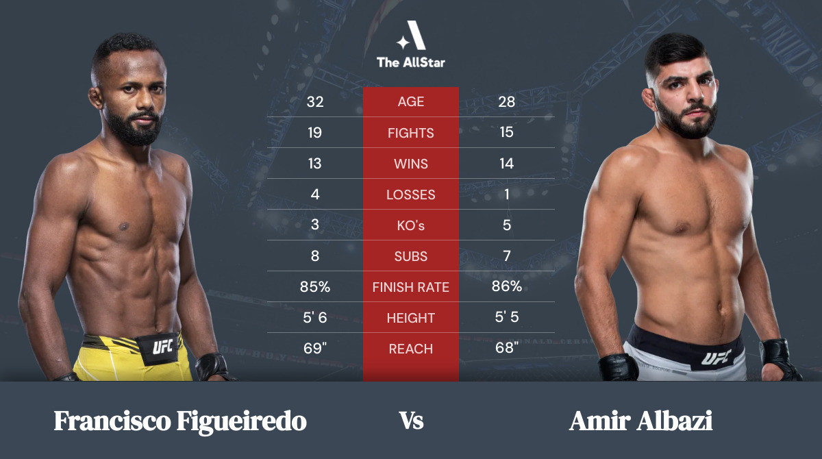 Tale of the tape: Francisco Figueiredo vs Amir Albazi