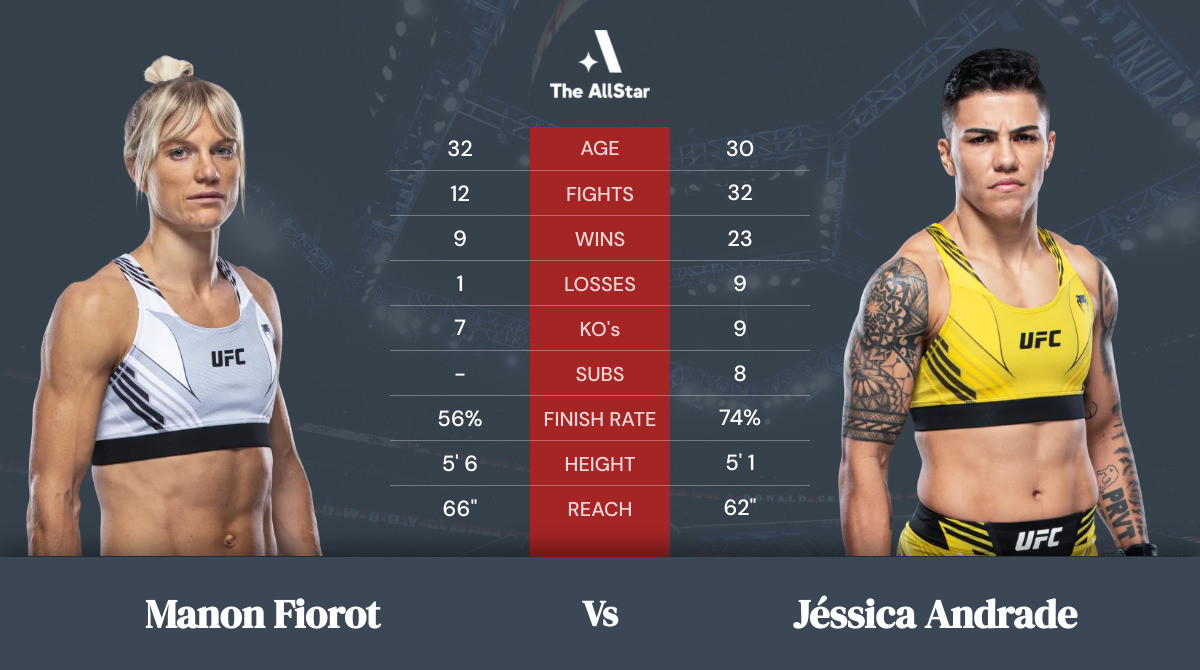 Tale of the tape: Manon Fiorot vs Jéssica Andrade