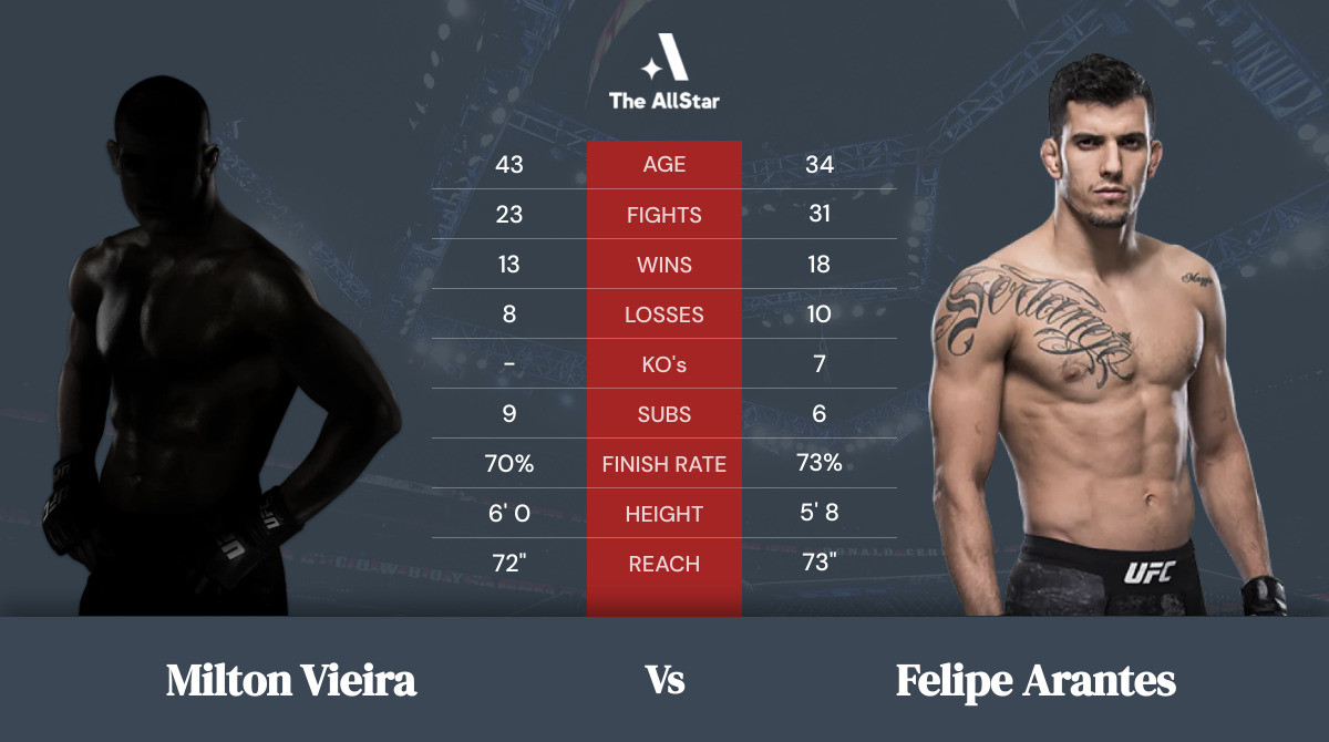 Tale of the tape: Milton Vieira vs Felipe Arantes