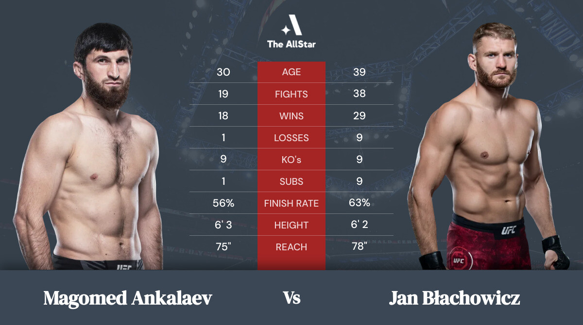 Tale of the tape: Magomed Ankalaev vs Jan Błachowicz