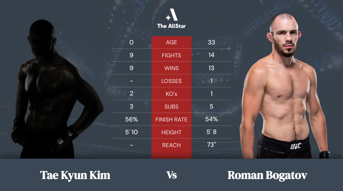 Tale of the tape: Tae Kyun Kim vs Roman Bogatov