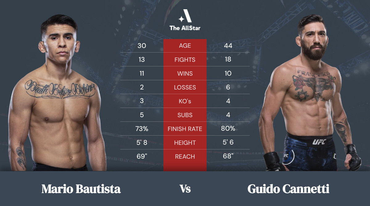 Tale of the tape: Mario Bautista vs Guido Cannetti