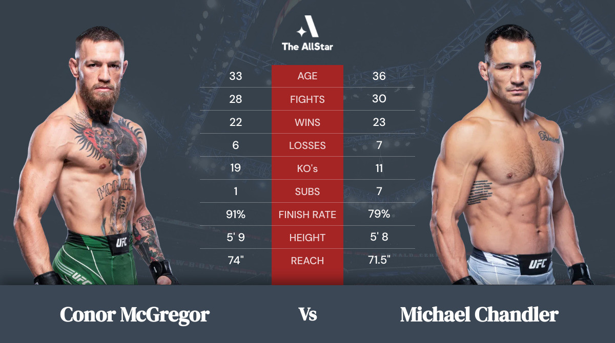 Tale of the tape: Conor McGregor vs Michael Chandler