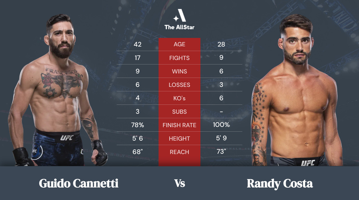 Tale of the tape: Guido Cannetti vs Randy Costa