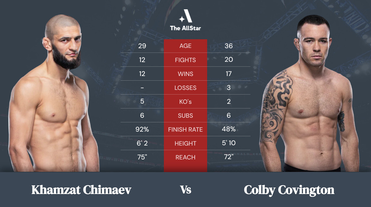 Tale of the tape: Khamzat Chimaev vs Colby Covington