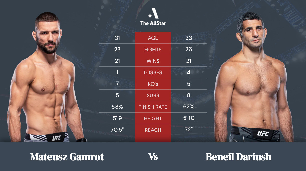 Tale of the tape: Mateusz Gamrot vs Beneil Dariush