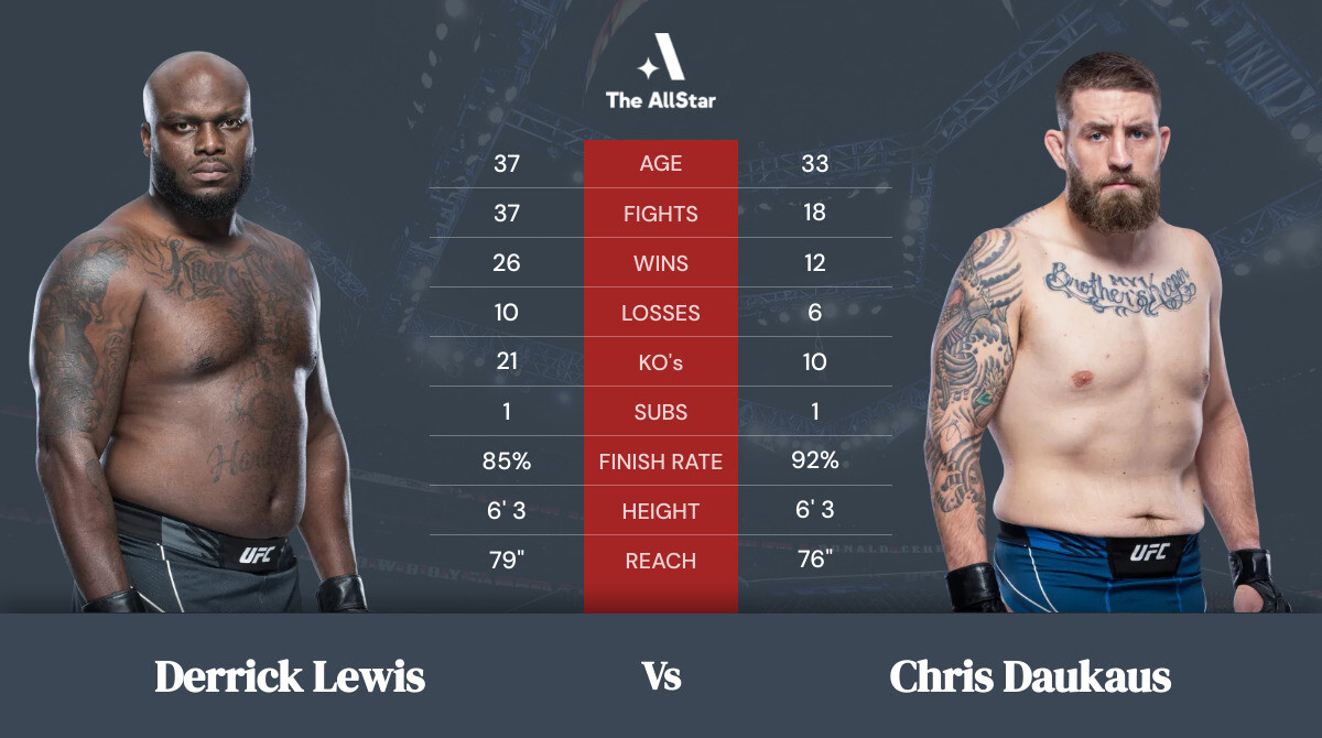 Tale of the tape: Derrick Lewis vs Chris Daukaus