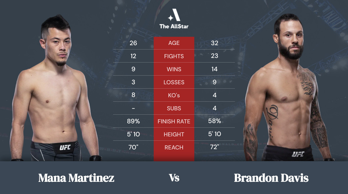 Tale of the tape: Mana Martinez vs Brandon Davis