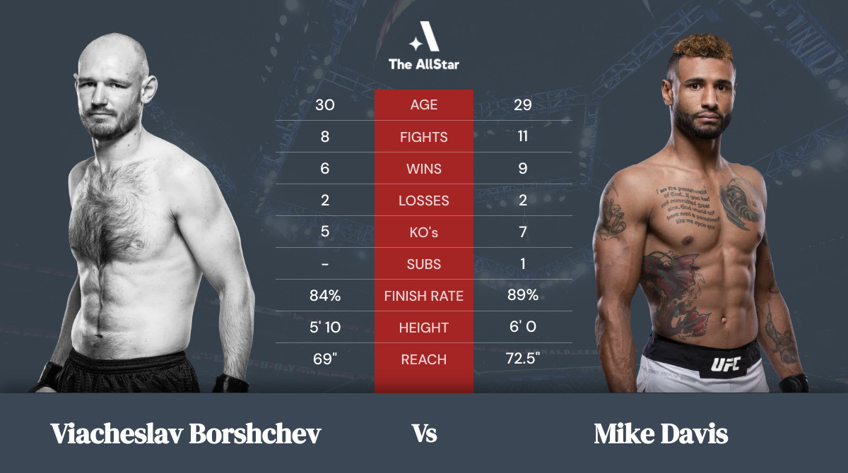 Tale of the tape: Viacheslav Borshchev vs Mike Davis