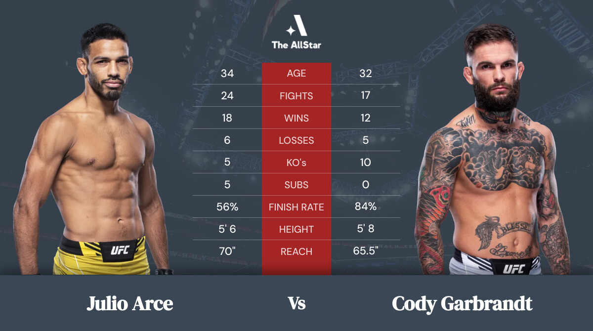 Tale of the tape: Julio Arce vs Cody Garbrandt