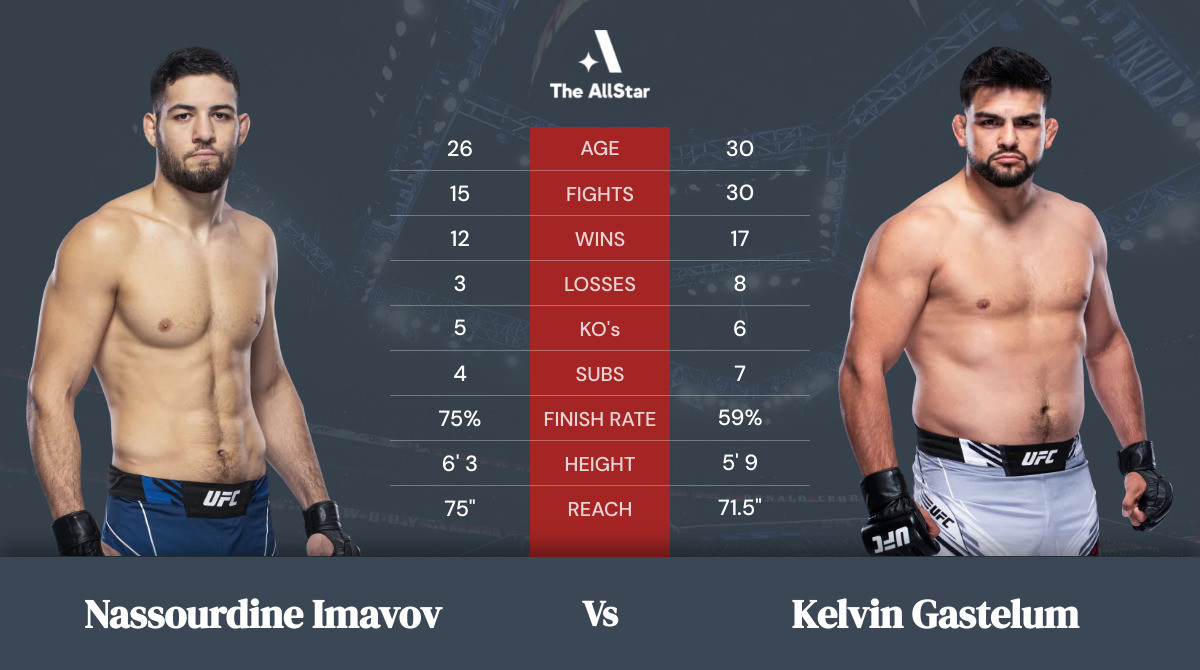 Tale of the tape: Nassourdine Imavov vs Kelvin Gastelum