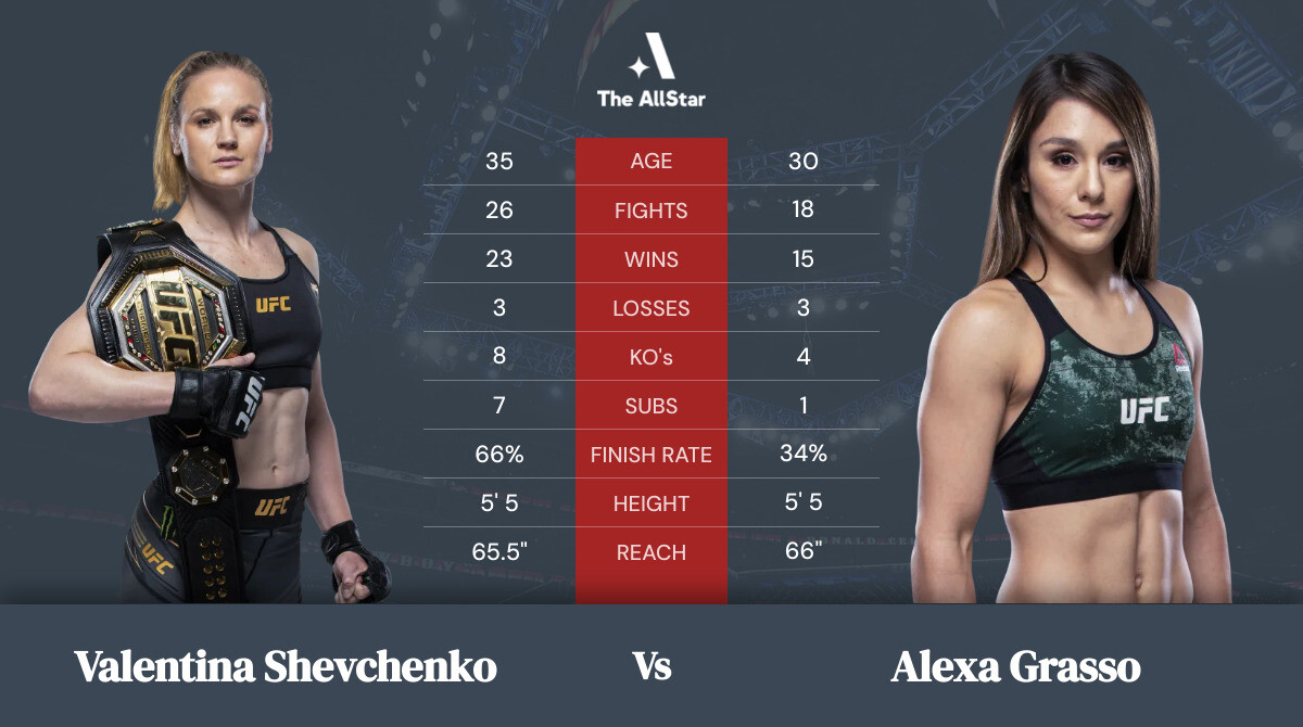 Tale of the tape: Valentina Shevchenko vs Alexa Grasso