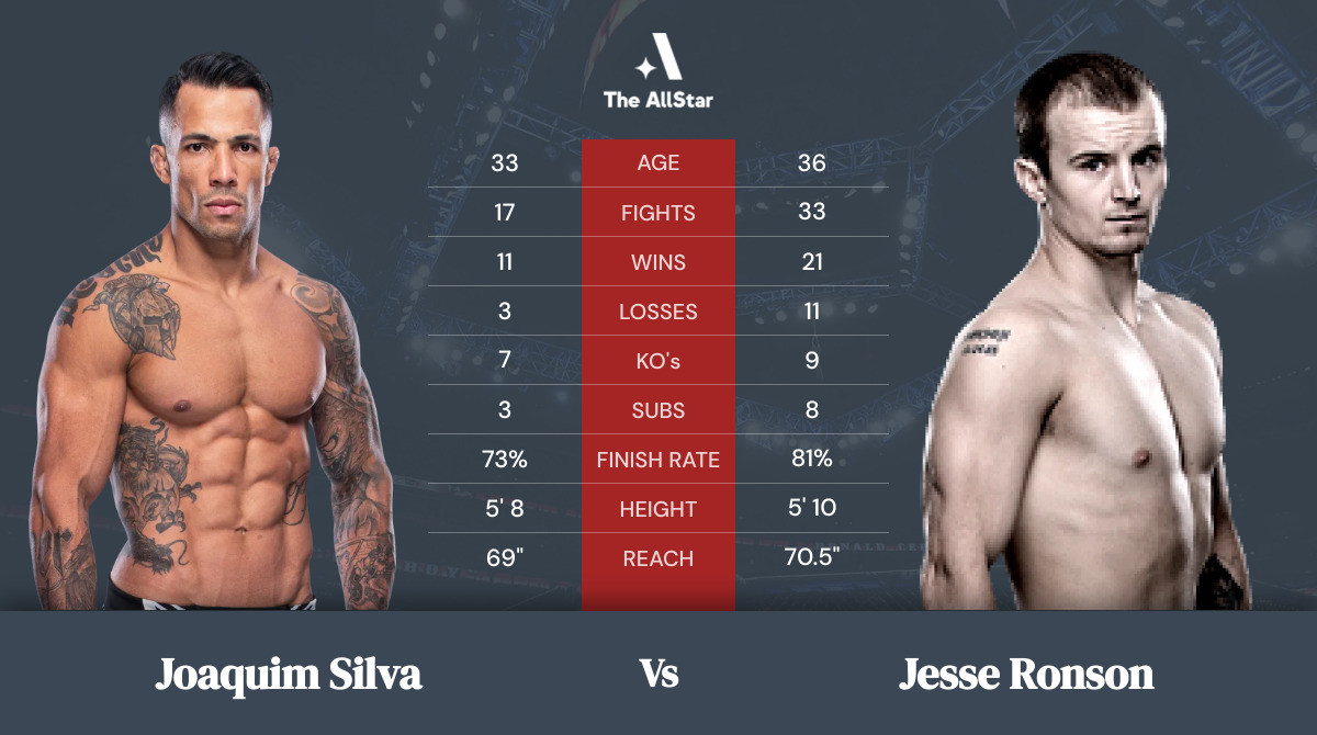 Tale of the tape: Joaquim Silva vs Jesse Ronson