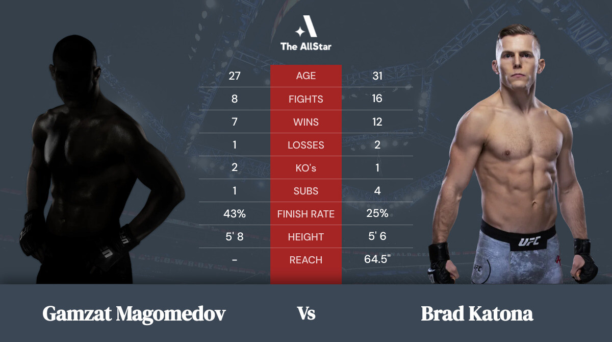 Tale of the tape: Gamzat Magomedov vs Brad Katona