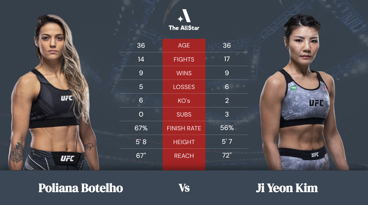 Tale of the tape: Poliana Botelho vs Ji Yeon Kim