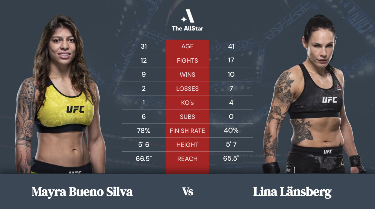 Tale of the tape: Mayra Bueno Silva vs Lina Länsberg