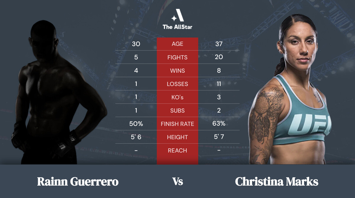 Tale of the tape: Rainn Guerrero vs Christina Marks