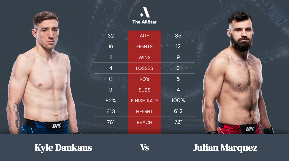 Tale of the tape: Kyle Daukaus vs Julian Marquez