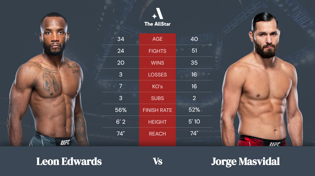 Tale of the tape: Leon Edwards vs Jorge Masvidal