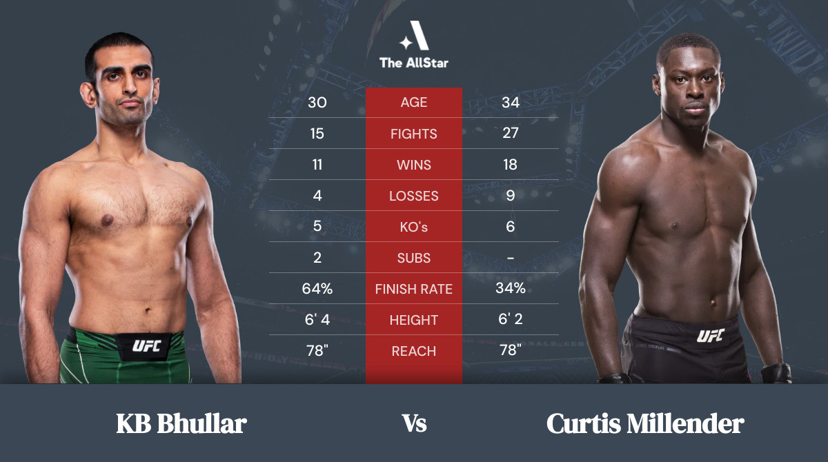 Tale of the tape: KB Bhullar vs Curtis Millender