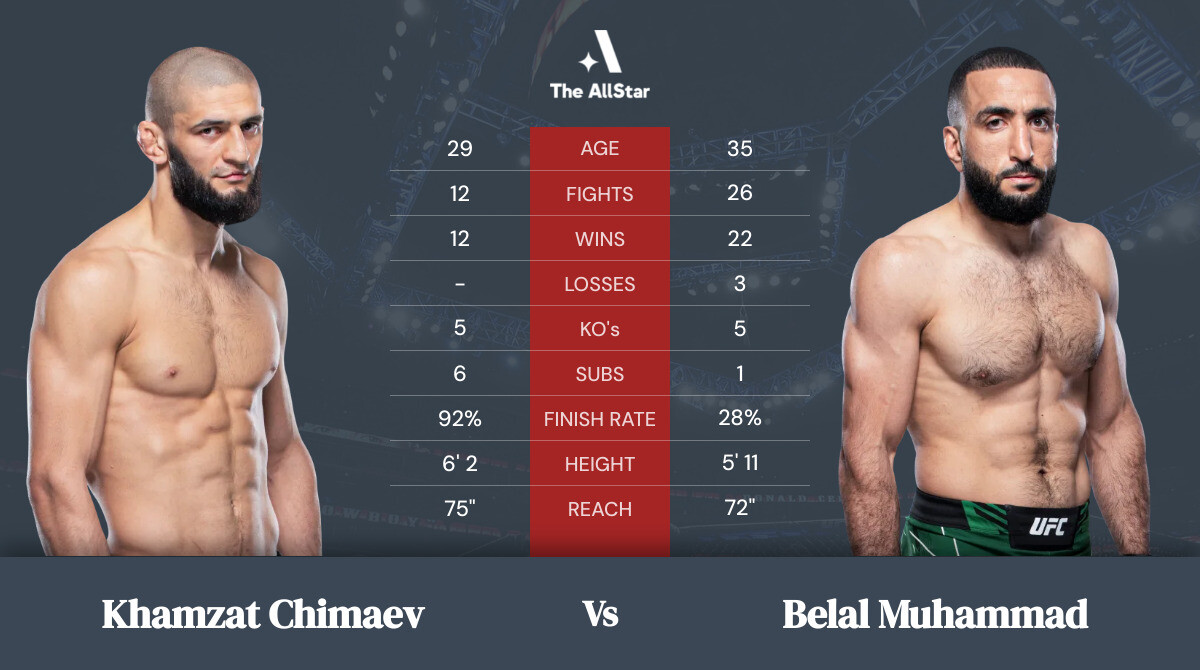 Tale of the tape: Khamzat Chimaev vs Belal Muhammad