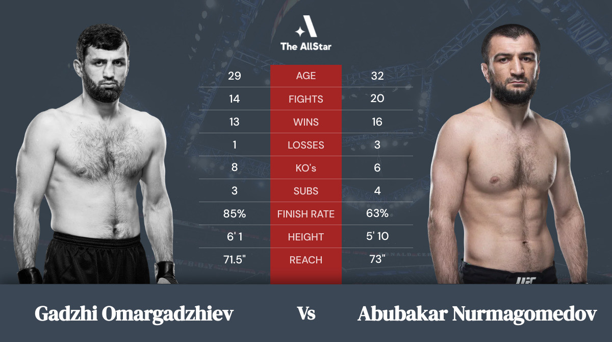 Tale of the tape: Gadzhi Omargadzhiev vs Abubakar Nurmagomedov