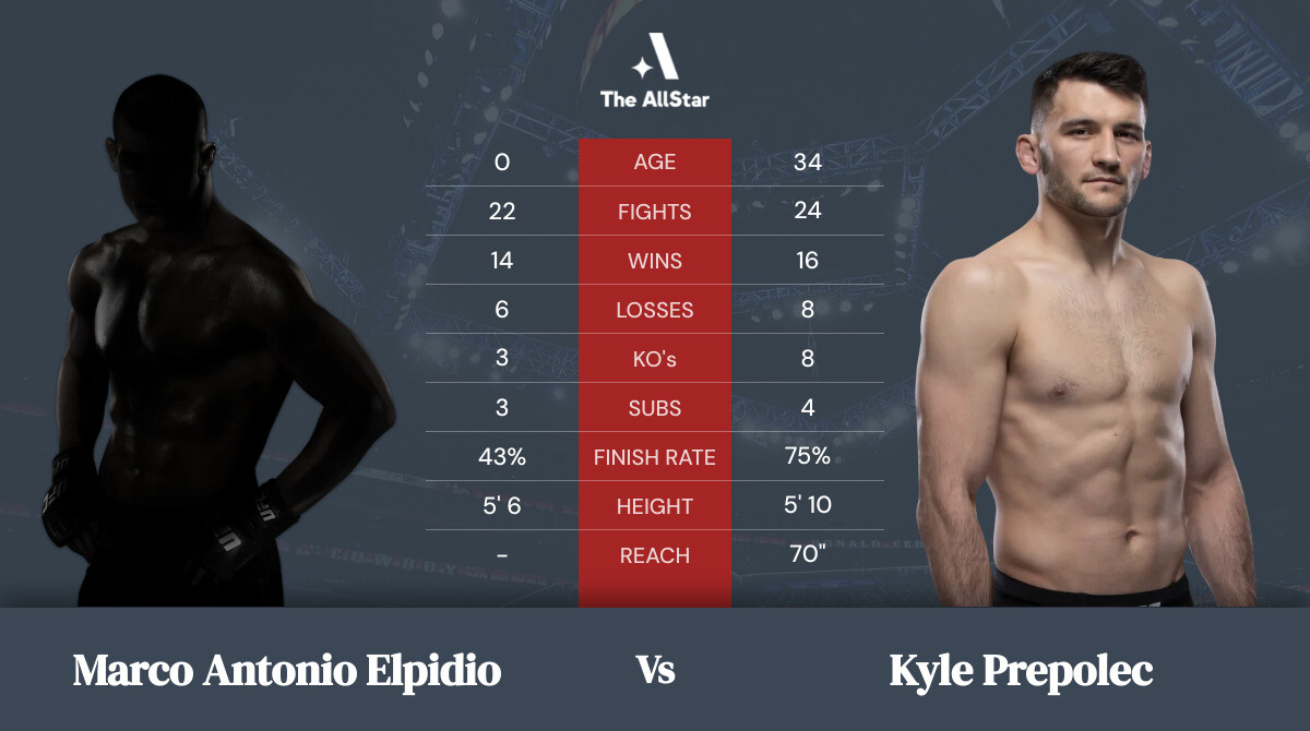 Tale of the tape: Marco Antonio Elpidio vs Kyle Prepolec
