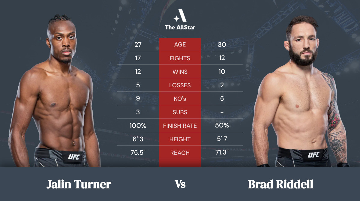 Tale of the tape: Jalin Turner vs Brad Riddell