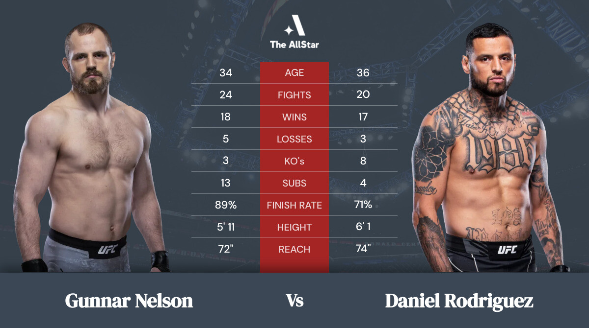 Tale of the tape: Gunnar Nelson vs Daniel Rodriguez