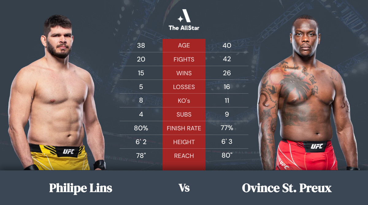Tale of the tape: Philipe Lins vs Ovince St. Preux
