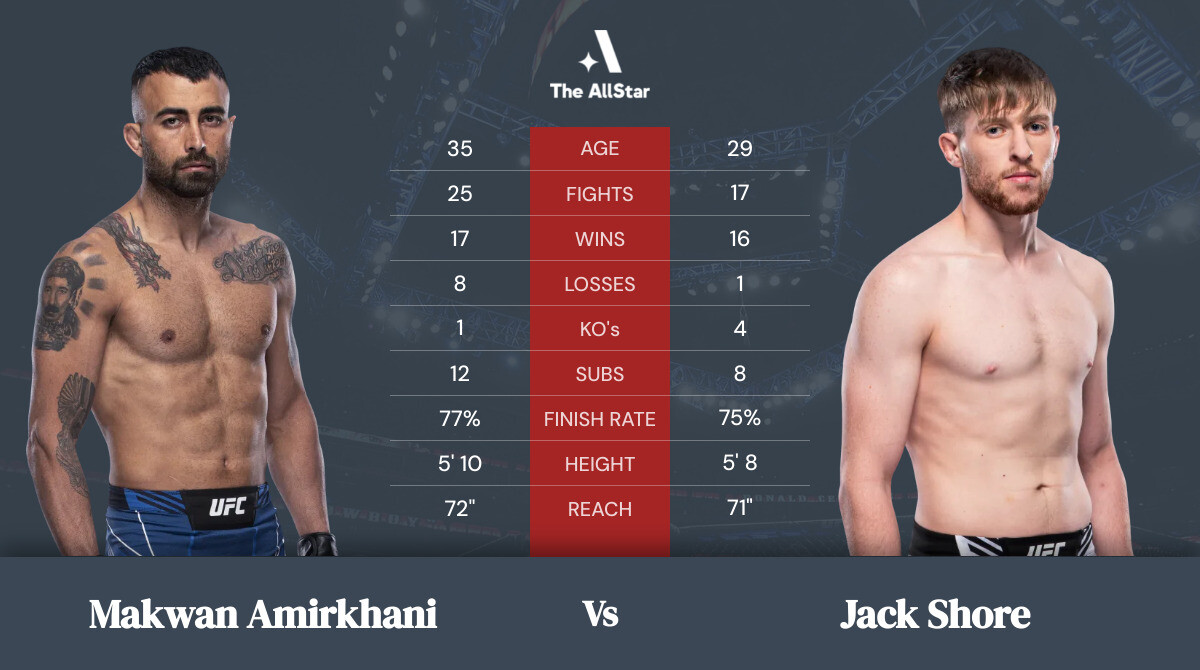 Tale of the tape: Makwan Amirkhani vs Jack Shore