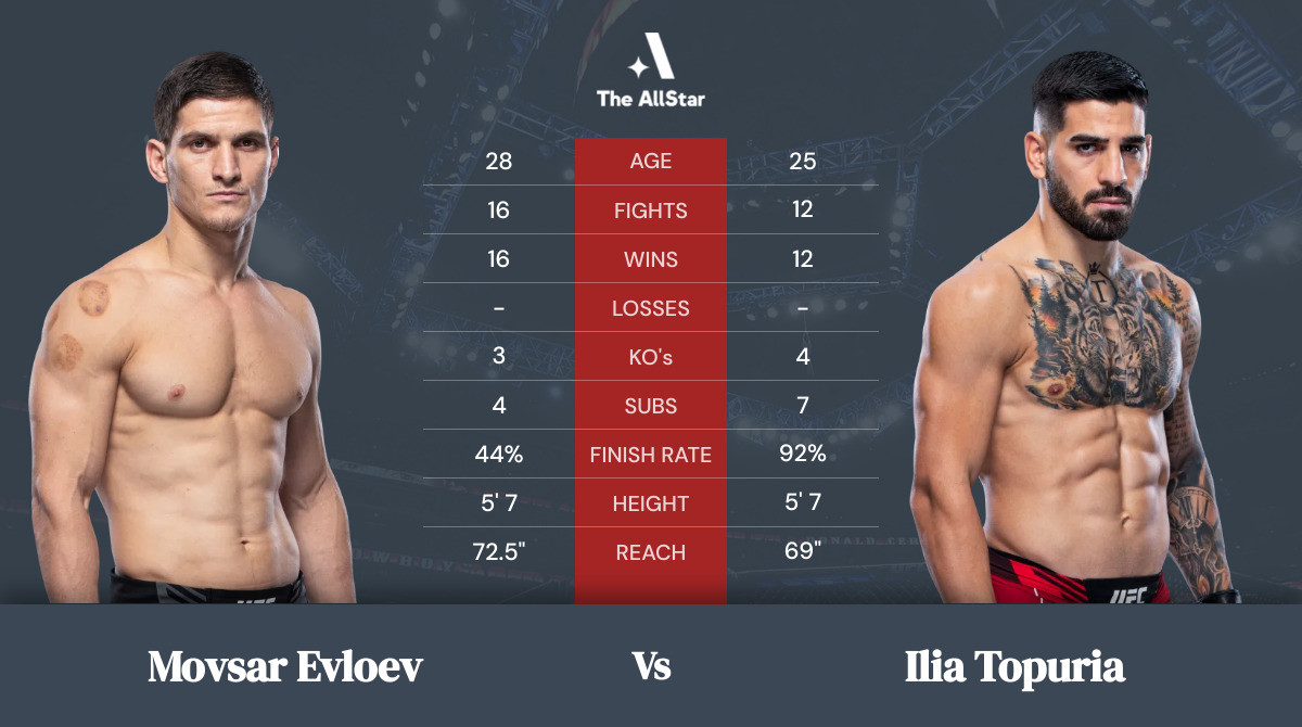 Tale of the tape: Movsar Evloev vs Ilia Topuria