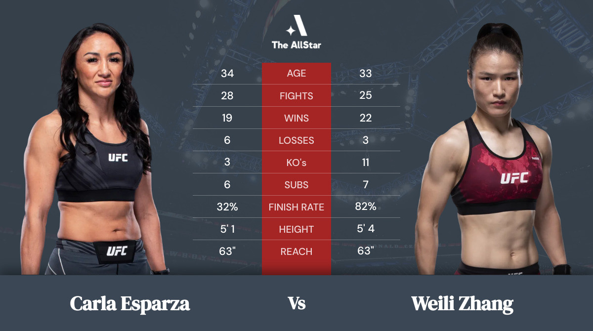 Tale of the tape: Carla Esparza vs Weili Zhang