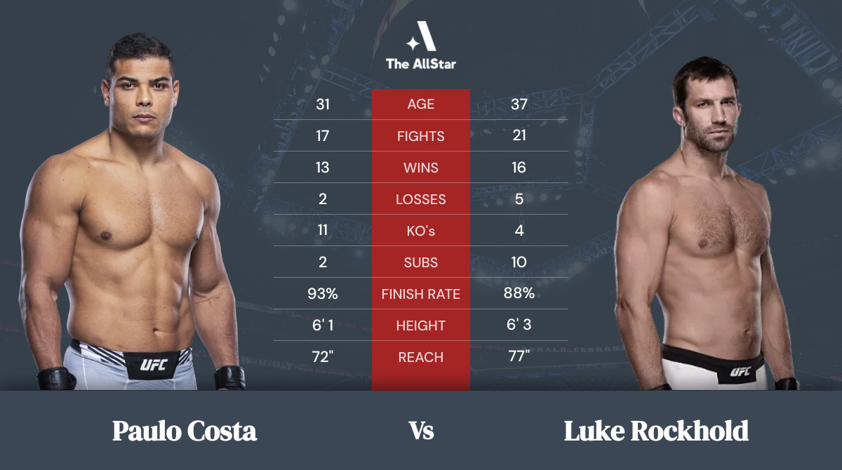 Tale of the tape: Paulo Costa vs Luke Rockhold