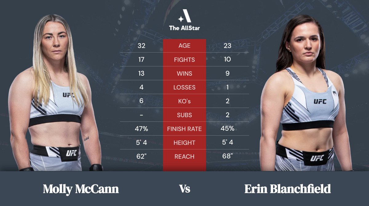 Tale of the tape: Molly McCann vs Erin Blanchfield