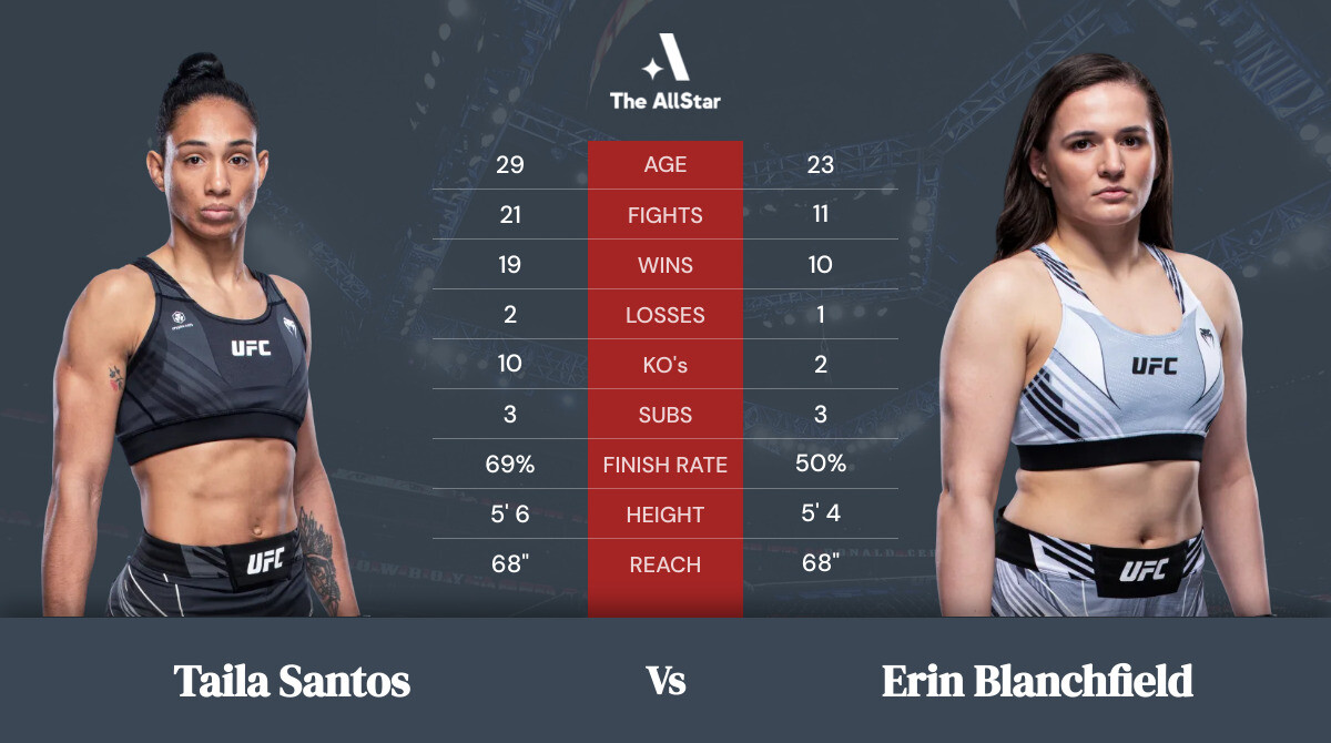 Tale of the tape: Taila Santos vs Erin Blanchfield