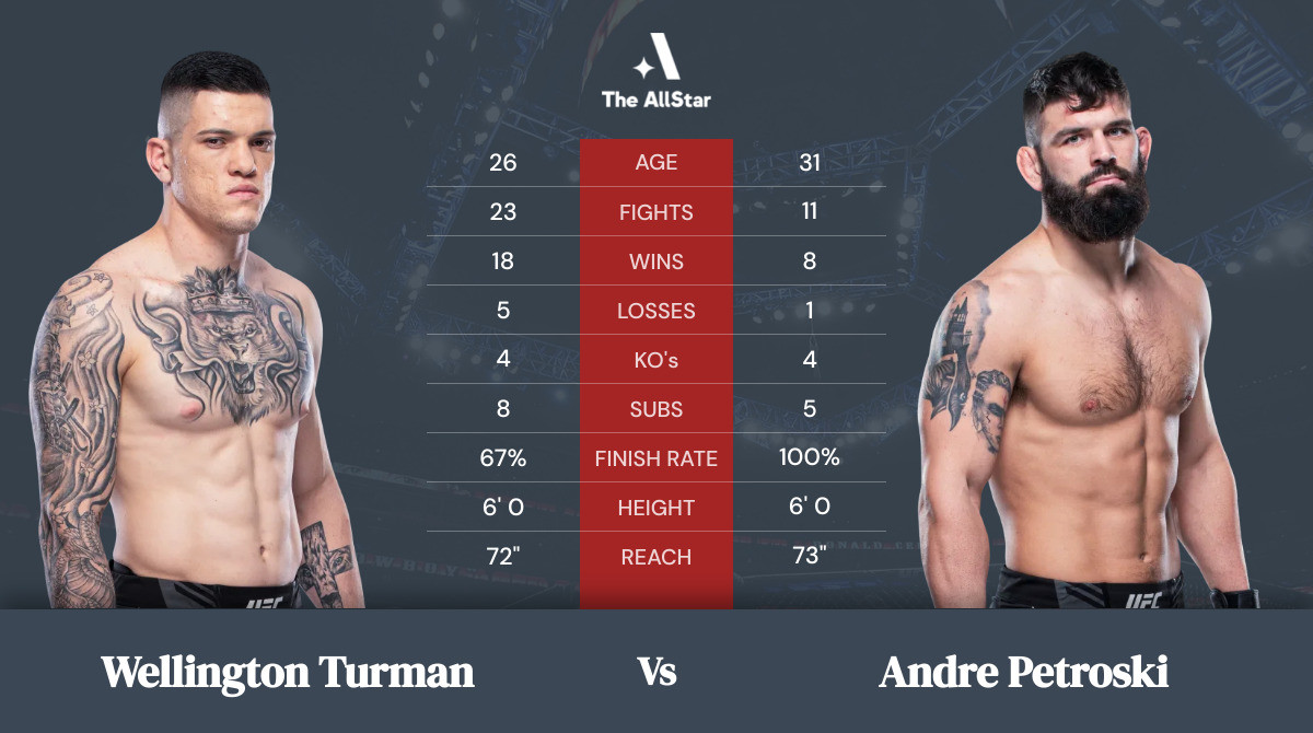 Tale of the tape: Wellington Turman vs Andre Petroski