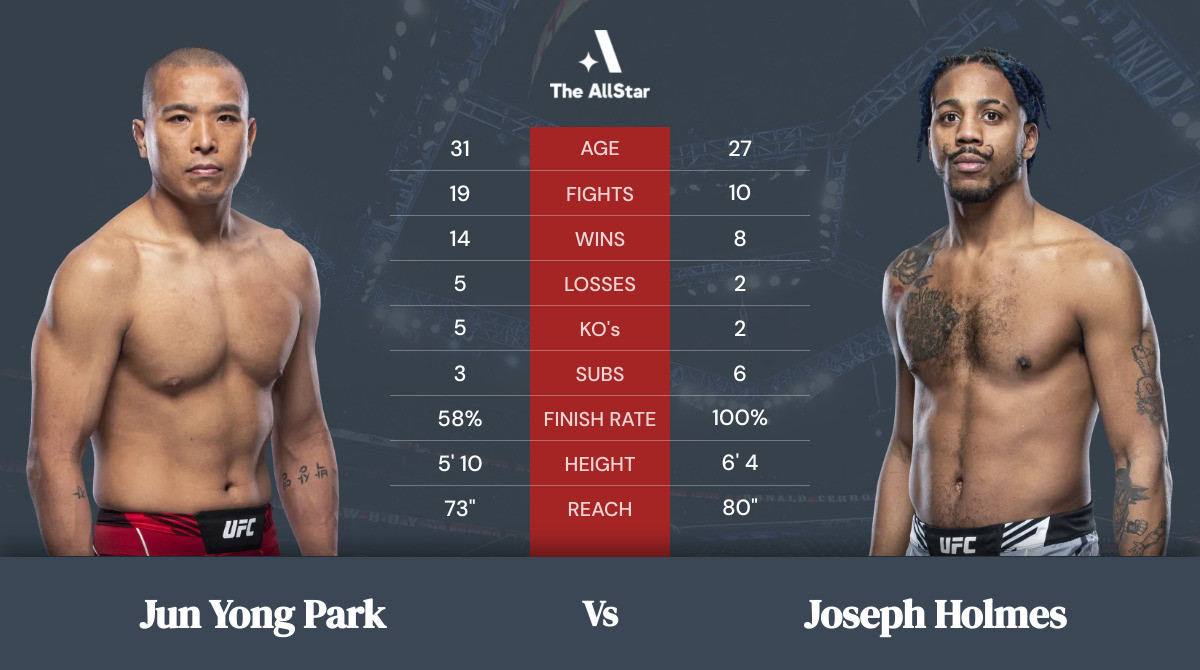 Tale of the tape: Jun Yong Park vs Joseph Holmes