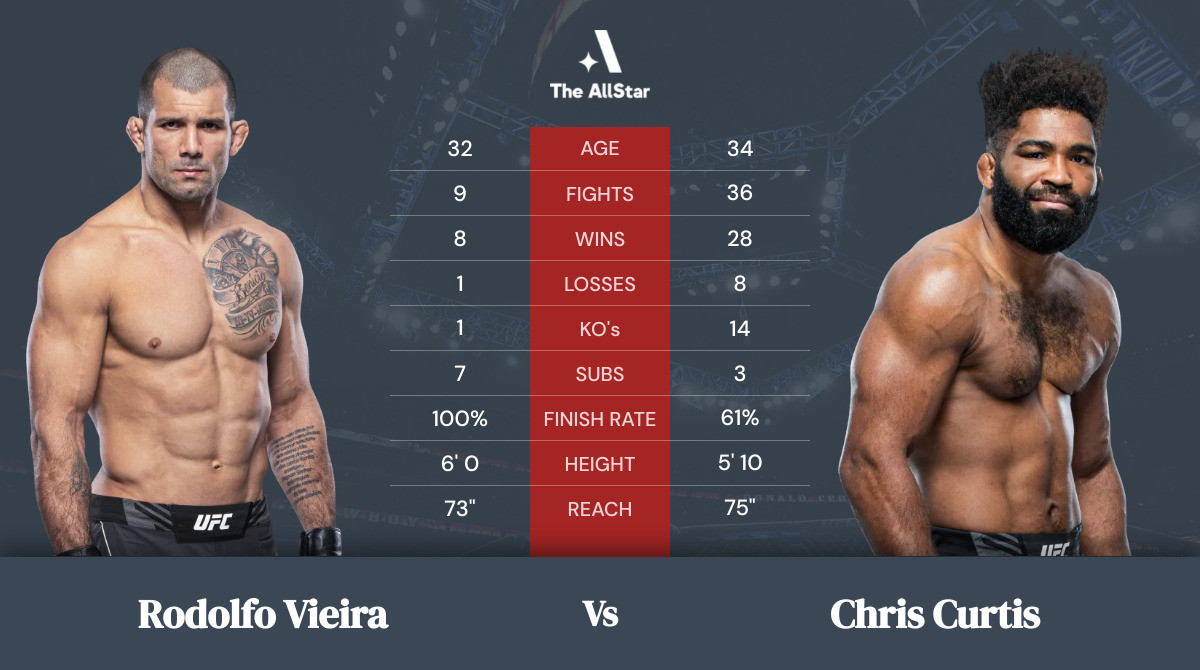 Tale of the tape: Rodolfo Vieira vs Chris Curtis
